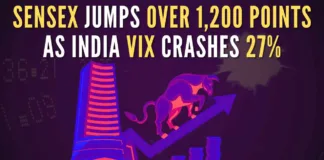 India VIX or fear index (which indicates the market volatility) is down over 27 percent at 19.32