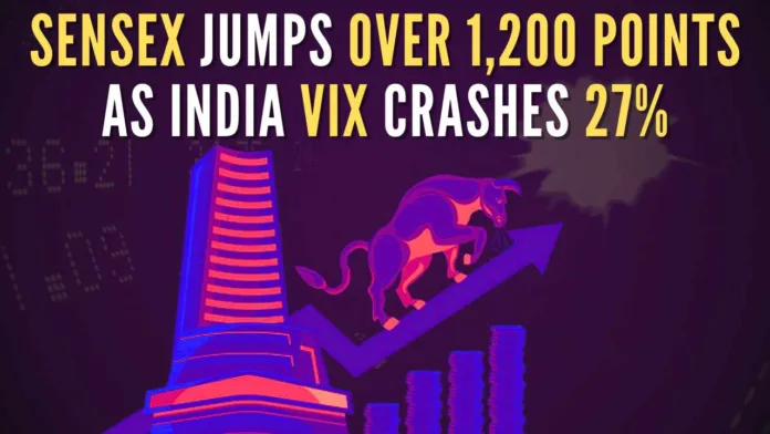 India VIX or fear index (which indicates the market volatility) is down over 27 percent at 19.32