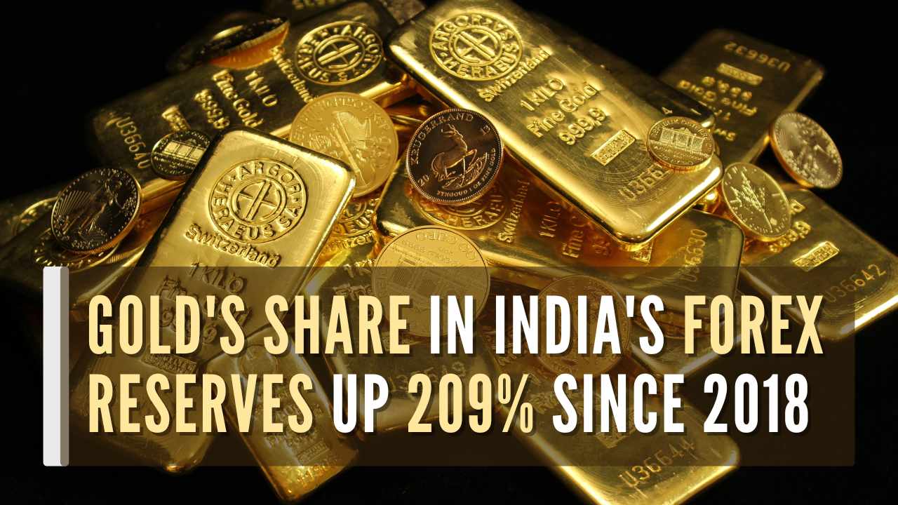 Gold’s share in India’s foreign exchange reserves rises over 209% since 2018